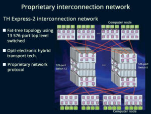 Super Computer तियान्हे- 2 विश्व का सबसे शक्तिशाली Computer है।